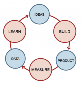 Lean Startup Feedback Loop from http://lean.st/