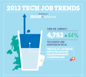 New UK jobs figures show tech startups’ hiring up 44% year-on-year