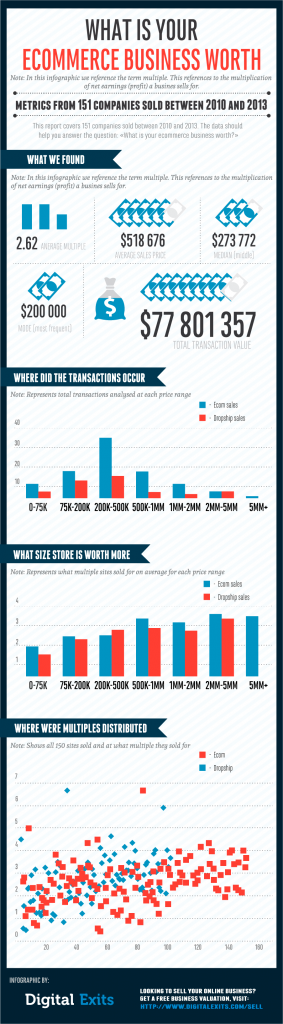 Digital Exits Infographic