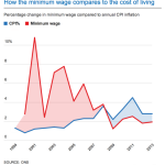 Living Wage Across UK Raised to £7.85