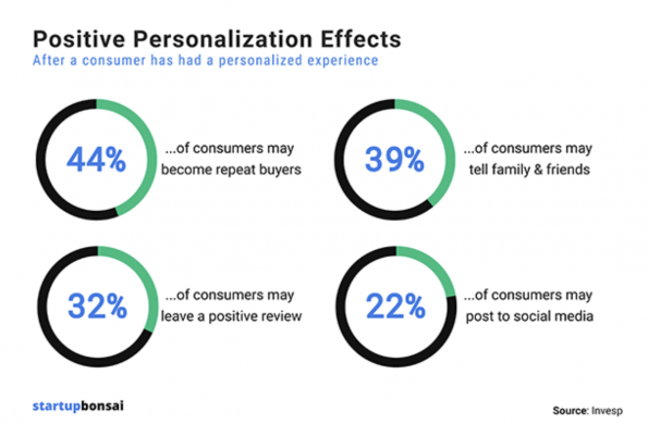 Customer results