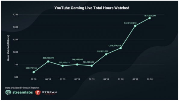 digital gaming usage